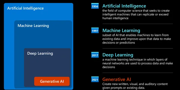 Câu hỏi thường gặp về Khóa Học Generative AI