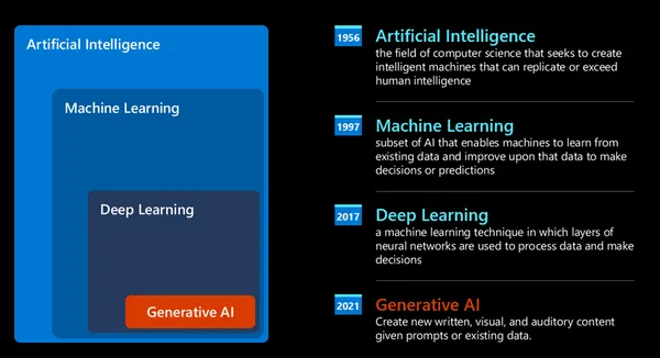 Câu hỏi thường gặp về Khóa Học Generative AI