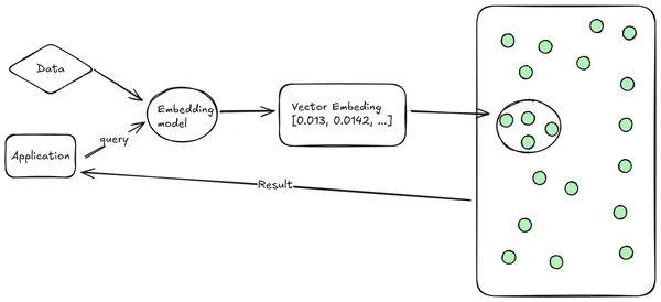 Embeddings - Biểu diễn số học của dữ liệu