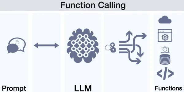 Giới thiệu về Function Calling - Mở rộng khả năng của LLM