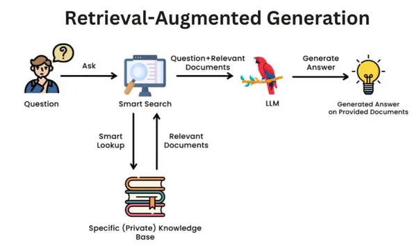 Giới thiệu về RAG (Retrieval Augmented Generation)