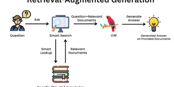 Giới thiệu về RAG (Retrieval Augmented Generation)