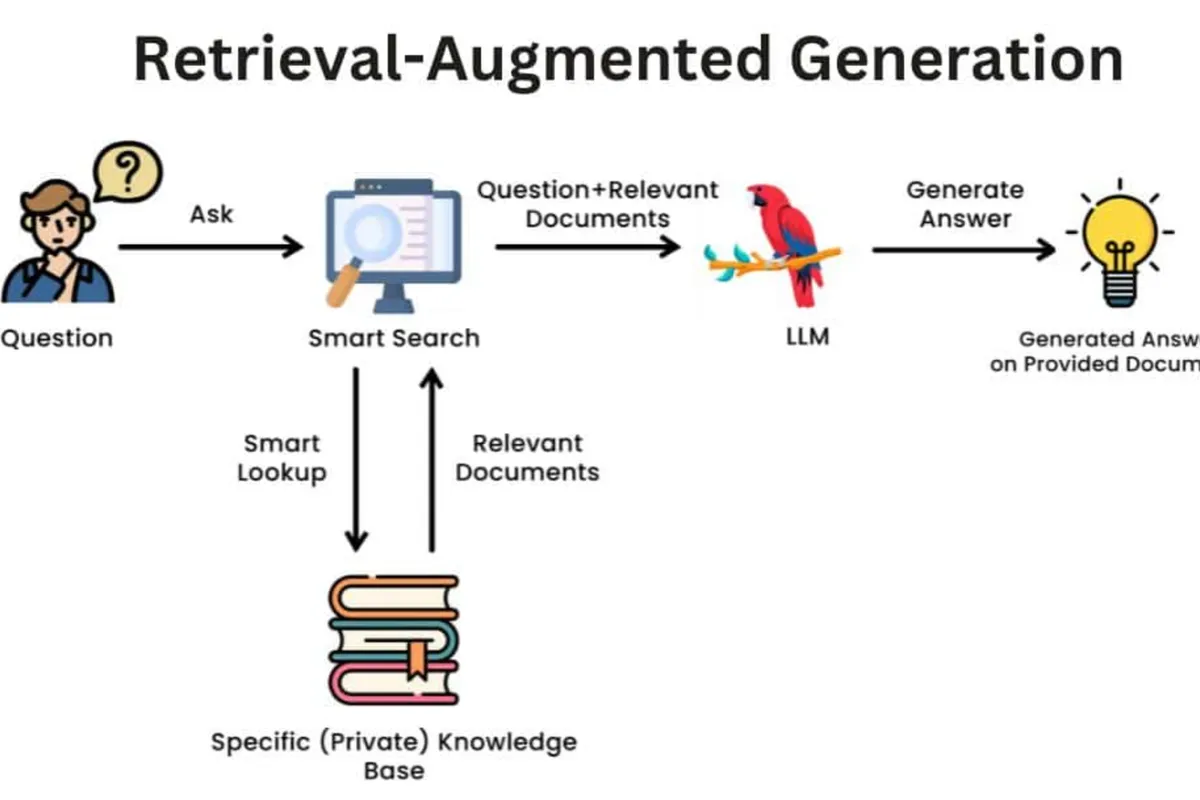 Giới thiệu về RAG (Retrieval Augmented Generation)