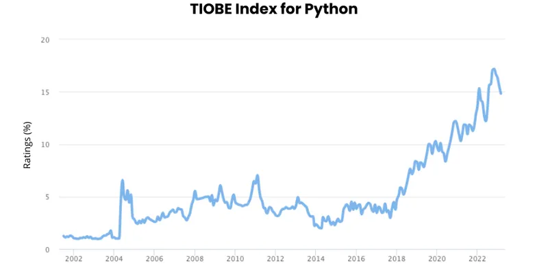 Python Popularity Trend
