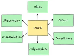 OOP Concepts